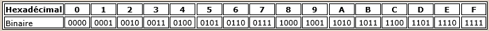 Correspondance binaire Héxadécimal
